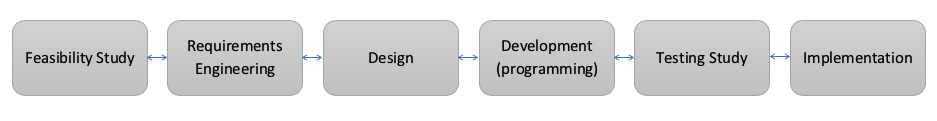 Diagram showing software development llifecycle in boxes